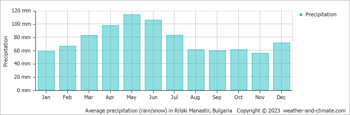 Average monthly rainfall, snow, precipitation in Rilski Manastir, Bulgaria
