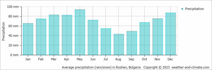 Average monthly rainfall, snow, precipitation in Rozhen, Bulgaria