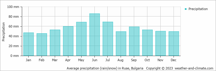 Average monthly rainfall, snow, precipitation in Ruse, Bulgaria