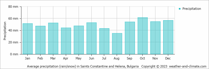 Average monthly rainfall, snow, precipitation in Saints Constantine and Helena, Bulgaria