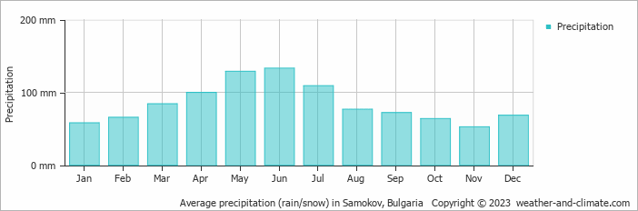 Average monthly rainfall, snow, precipitation in Samokov, Bulgaria