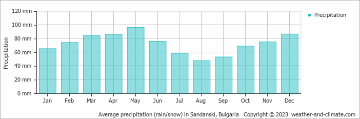 Average monthly rainfall, snow, precipitation in Sandanski, Bulgaria