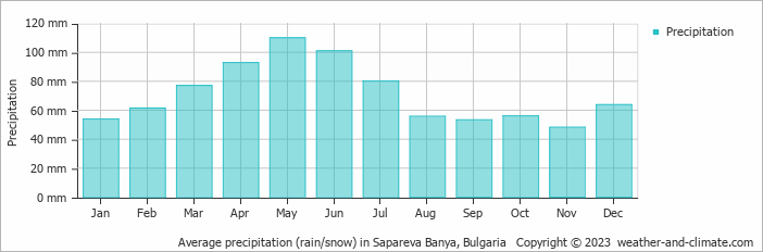 Average monthly rainfall, snow, precipitation in Sapareva Banya, 