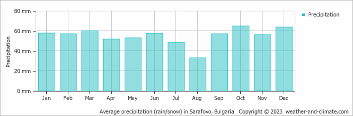 Average monthly rainfall, snow, precipitation in Sarafovo, Bulgaria