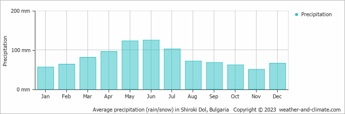 Average monthly rainfall, snow, precipitation in Shiroki Dol, Bulgaria