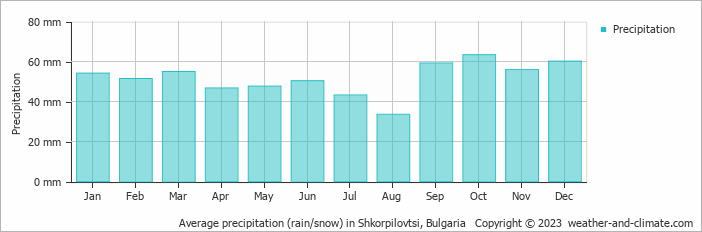 Average monthly rainfall, snow, precipitation in Shkorpilovtsi, Bulgaria