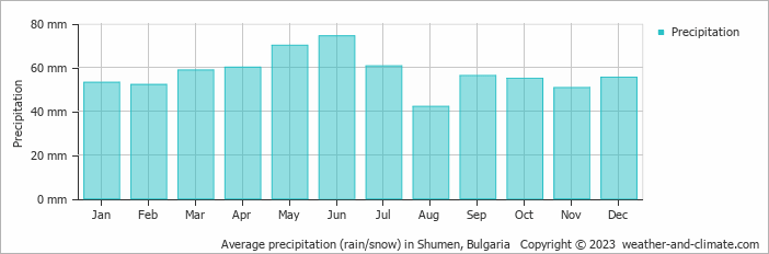 Average monthly rainfall, snow, precipitation in Shumen, Bulgaria