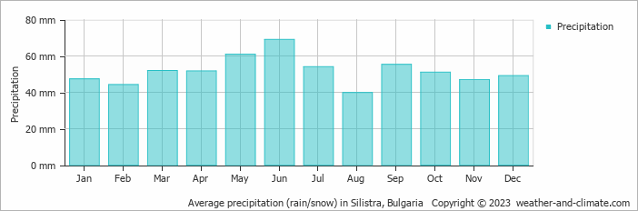 Average monthly rainfall, snow, precipitation in Silistra, Bulgaria