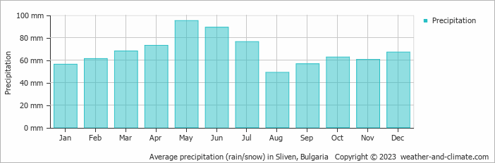 Average monthly rainfall, snow, precipitation in Sliven, Bulgaria