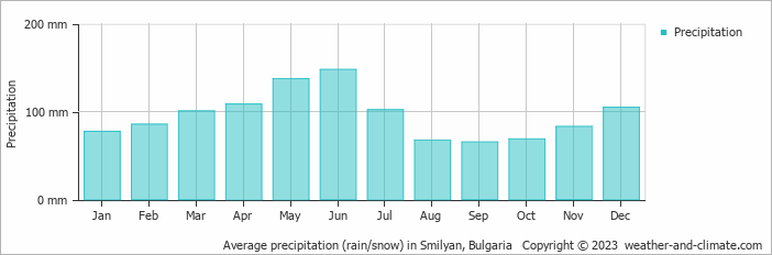 Average monthly rainfall, snow, precipitation in Smilyan, Bulgaria