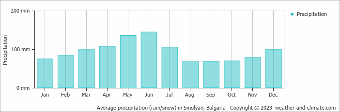 Average monthly rainfall, snow, precipitation in Smolyan, Bulgaria