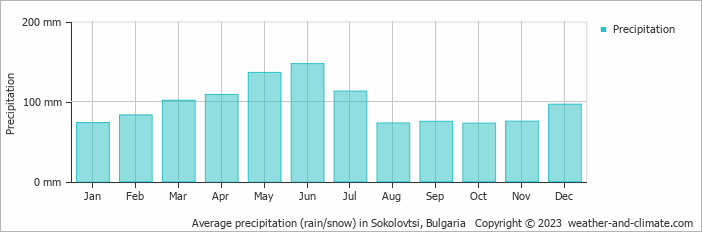 Average monthly rainfall, snow, precipitation in Sokolovtsi, Bulgaria