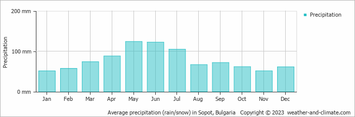 Average monthly rainfall, snow, precipitation in Sopot, Bulgaria
