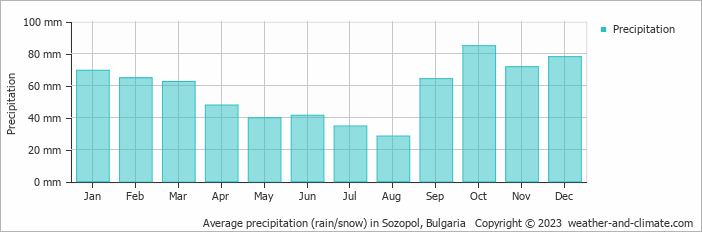 Average precipitation (rain/snow) in Sozopol, Bulgaria   Copyright © 2023  weather-and-climate.com  