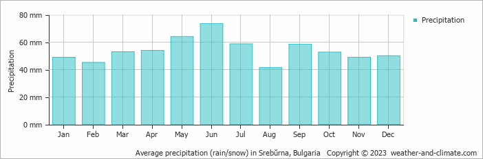 Average monthly rainfall, snow, precipitation in Srebŭrna, Bulgaria