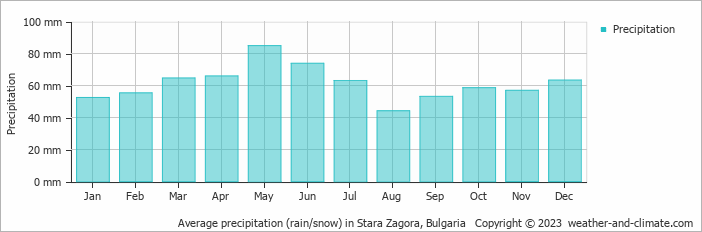 Average monthly rainfall, snow, precipitation in Stara Zagora, Bulgaria