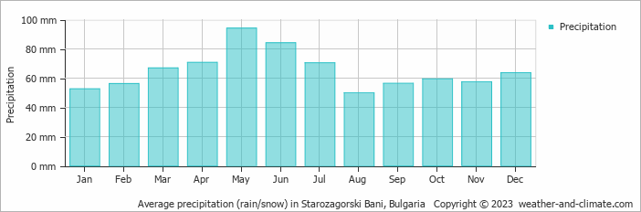 Average monthly rainfall, snow, precipitation in Starozagorski Bani, Bulgaria