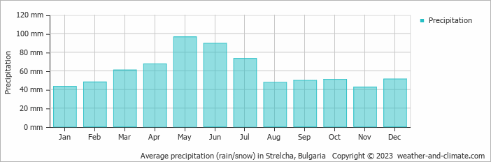 Average monthly rainfall, snow, precipitation in Strelcha, Bulgaria