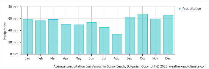 Average precipitation (rain/snow) in Sunny Beach, Bulgaria   Copyright © 2023  weather-and-climate.com  