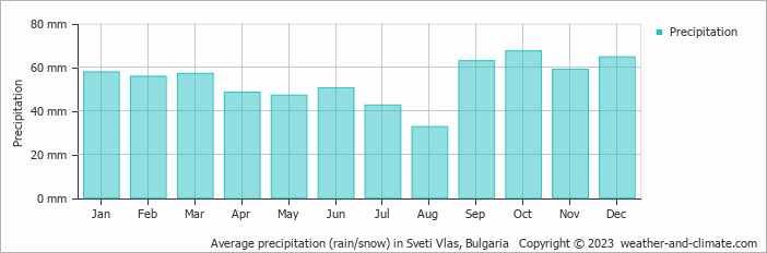 Average monthly rainfall, snow, precipitation in Sveti Vlas, Bulgaria