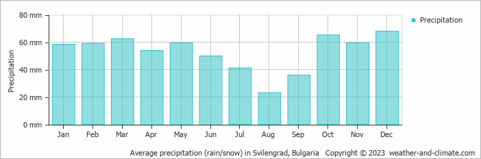 Average monthly rainfall, snow, precipitation in Svilengrad, Bulgaria