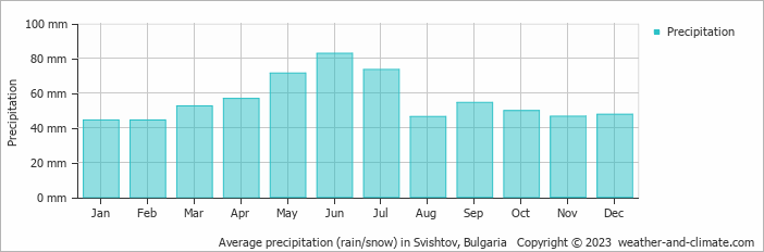 Average monthly rainfall, snow, precipitation in Svishtov, Bulgaria