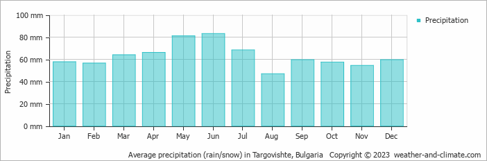Average monthly rainfall, snow, precipitation in Targovishte, Bulgaria