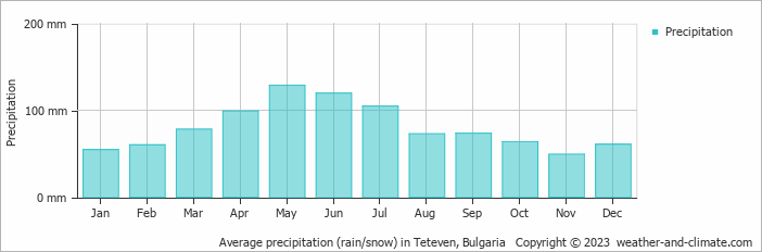 Average monthly rainfall, snow, precipitation in Teteven, Bulgaria