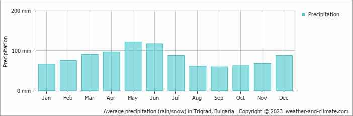 Average monthly rainfall, snow, precipitation in Trigrad, Bulgaria