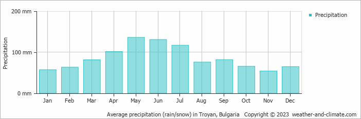 Average monthly rainfall, snow, precipitation in Troyan, Bulgaria