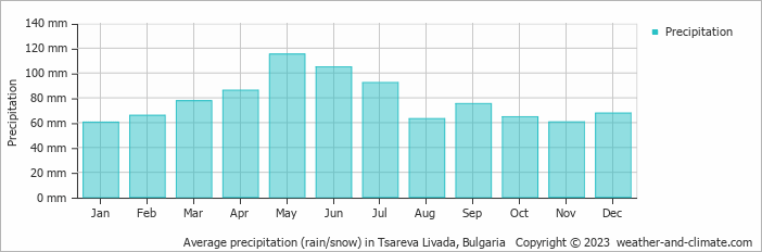 Average monthly rainfall, snow, precipitation in Tsareva Livada, Bulgaria
