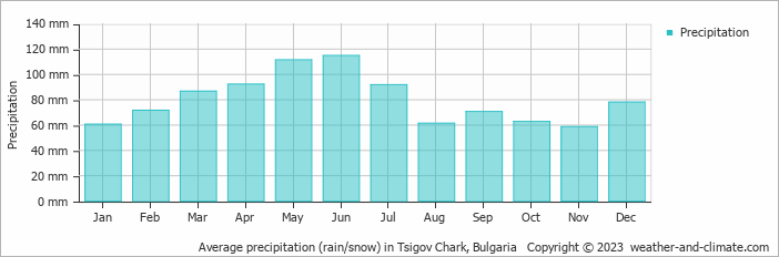Average monthly rainfall, snow, precipitation in Tsigov Chark, Bulgaria