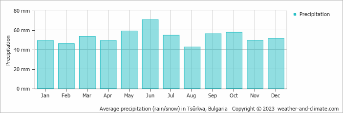 Average monthly rainfall, snow, precipitation in Tsŭrkva, Bulgaria