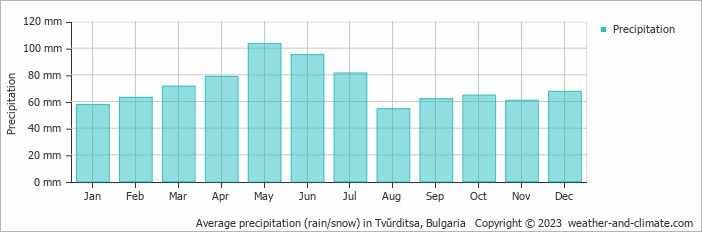 Average monthly rainfall, snow, precipitation in Tvŭrditsa, Bulgaria