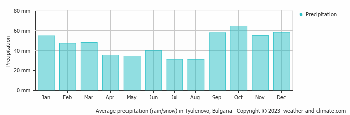 Average monthly rainfall, snow, precipitation in Tyulenovo, Bulgaria