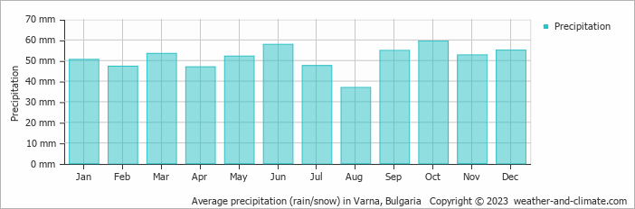 Average monthly rainfall, snow, precipitation in Varna, Bulgaria