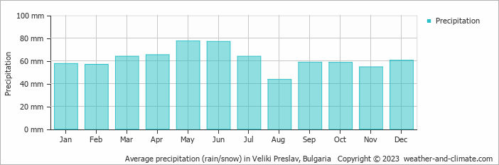Average monthly rainfall, snow, precipitation in Veliki Preslav, Bulgaria