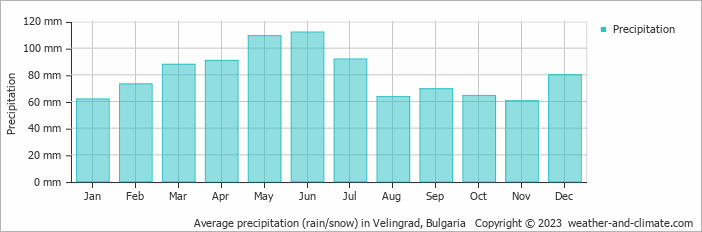 Average monthly rainfall, snow, precipitation in Velingrad, Bulgaria