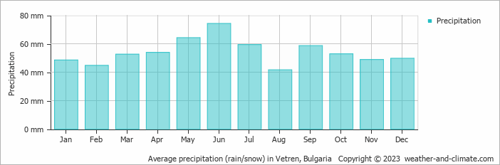 Average monthly rainfall, snow, precipitation in Vetren, Bulgaria