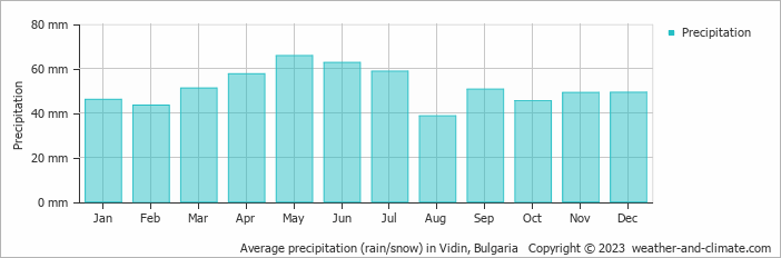 Average monthly rainfall, snow, precipitation in Vidin, Bulgaria