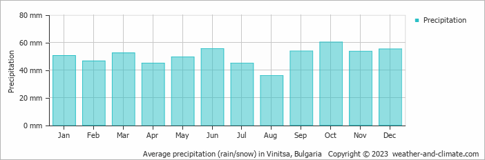 Average monthly rainfall, snow, precipitation in Vinitsa, Bulgaria