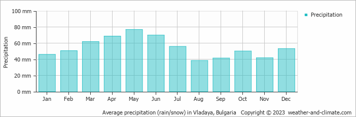Average monthly rainfall, snow, precipitation in Vladaya, Bulgaria