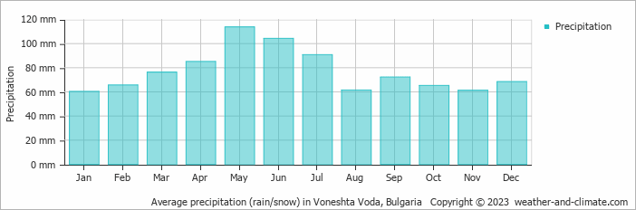 Average monthly rainfall, snow, precipitation in Voneshta Voda, Bulgaria