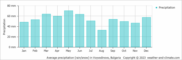 Average monthly rainfall, snow, precipitation in Voyvodinovo, Bulgaria