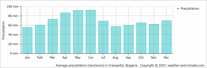 Average monthly rainfall, snow, precipitation in Vranyantsi, 