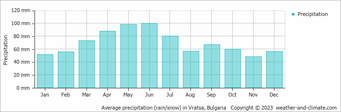 Average monthly rainfall, snow, precipitation in Vratsa, Bulgaria