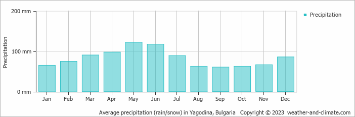 Average monthly rainfall, snow, precipitation in Yagodina, Bulgaria