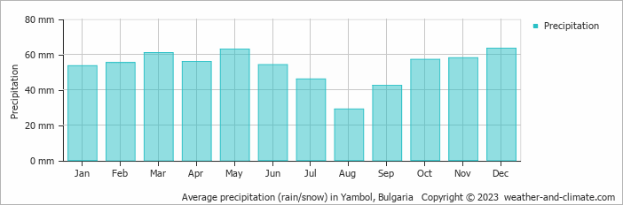 Average monthly rainfall, snow, precipitation in Yambol, 