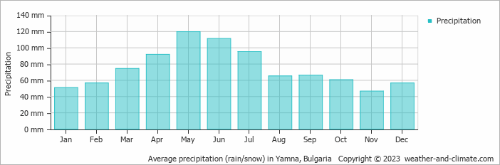 Average monthly rainfall, snow, precipitation in Yamna, Bulgaria