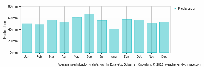 Average monthly rainfall, snow, precipitation in Zdravets, Bulgaria